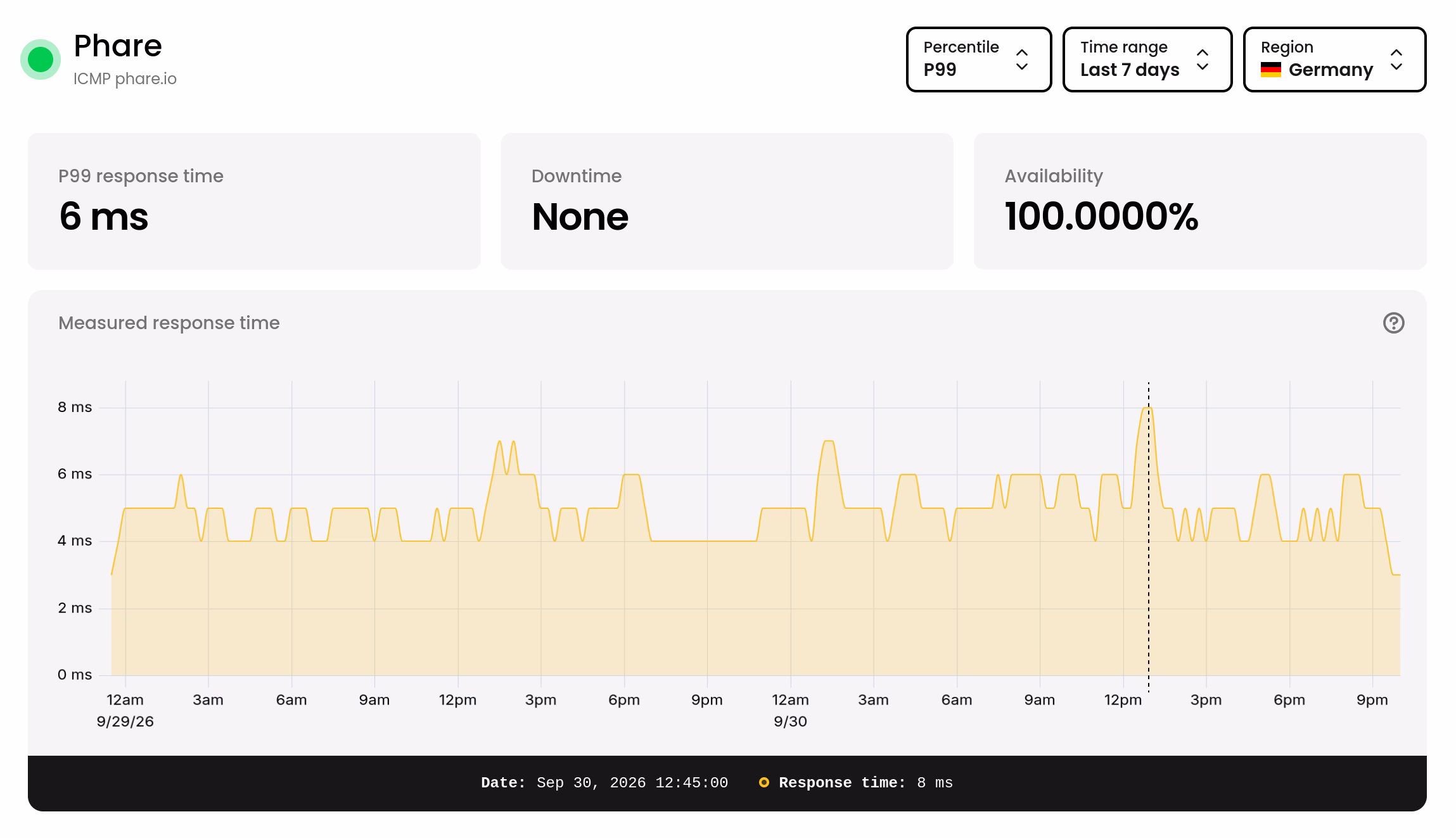 Uptime monitoring with ICMP ping