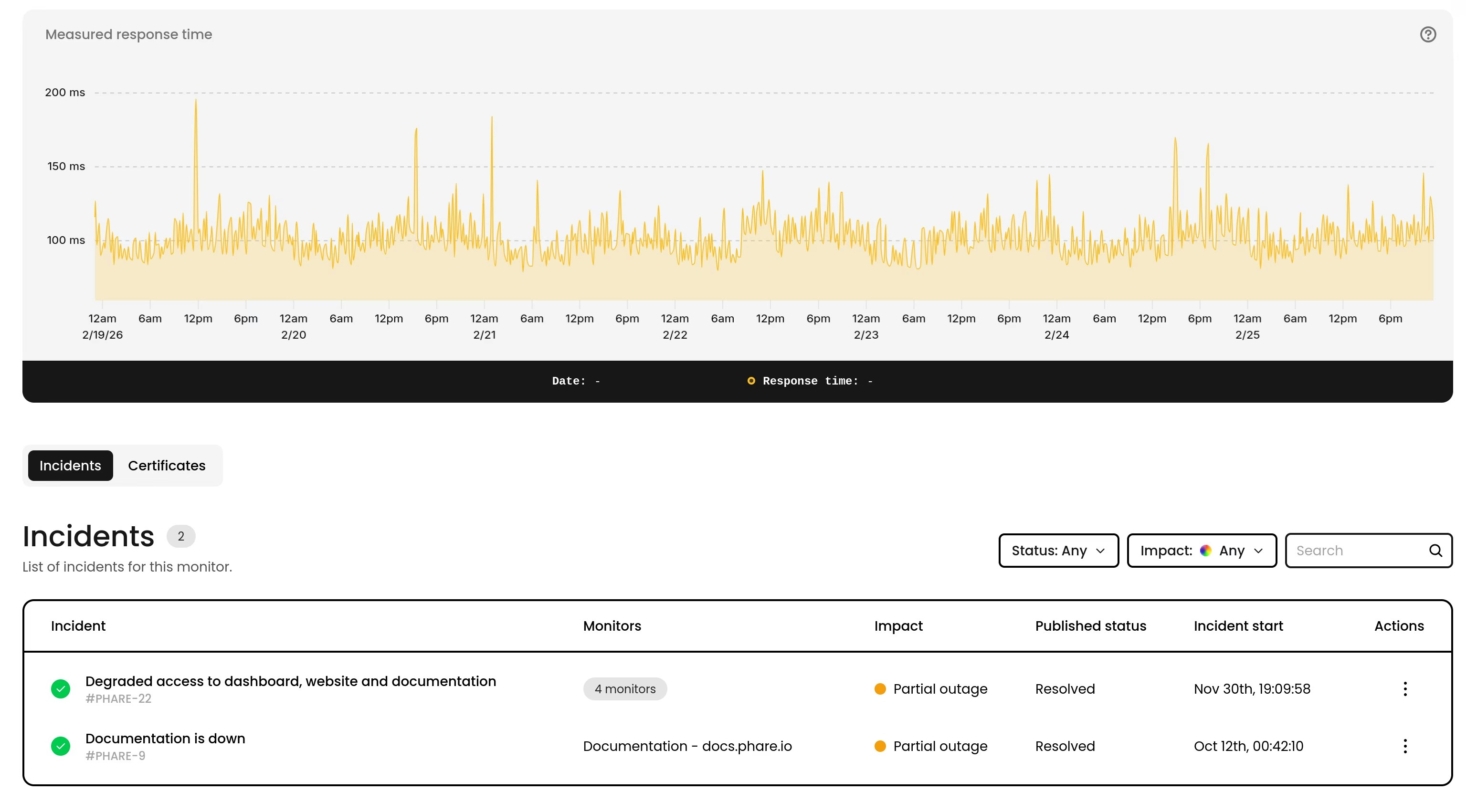 Incident data table of a monitor