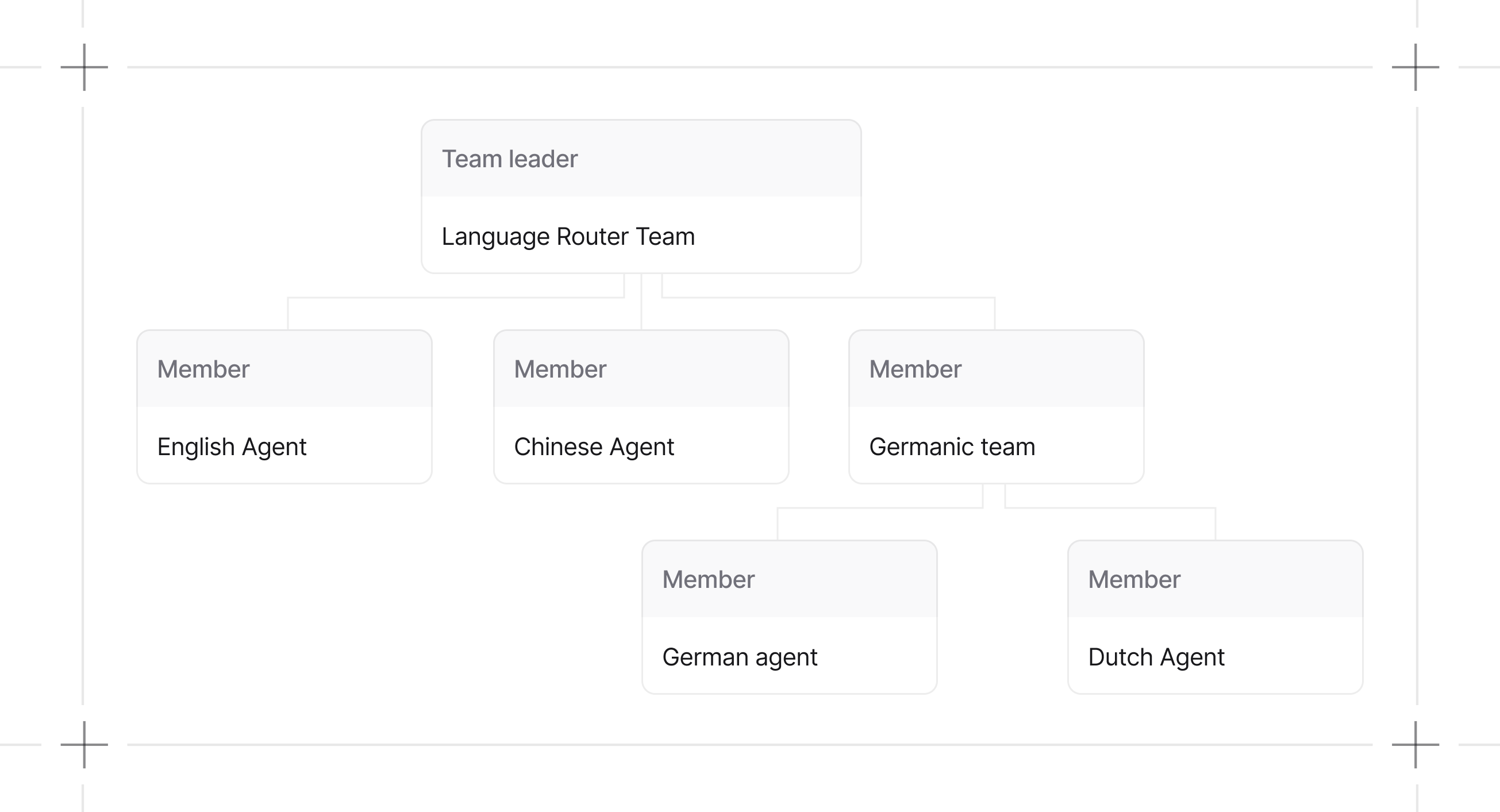 Team structure