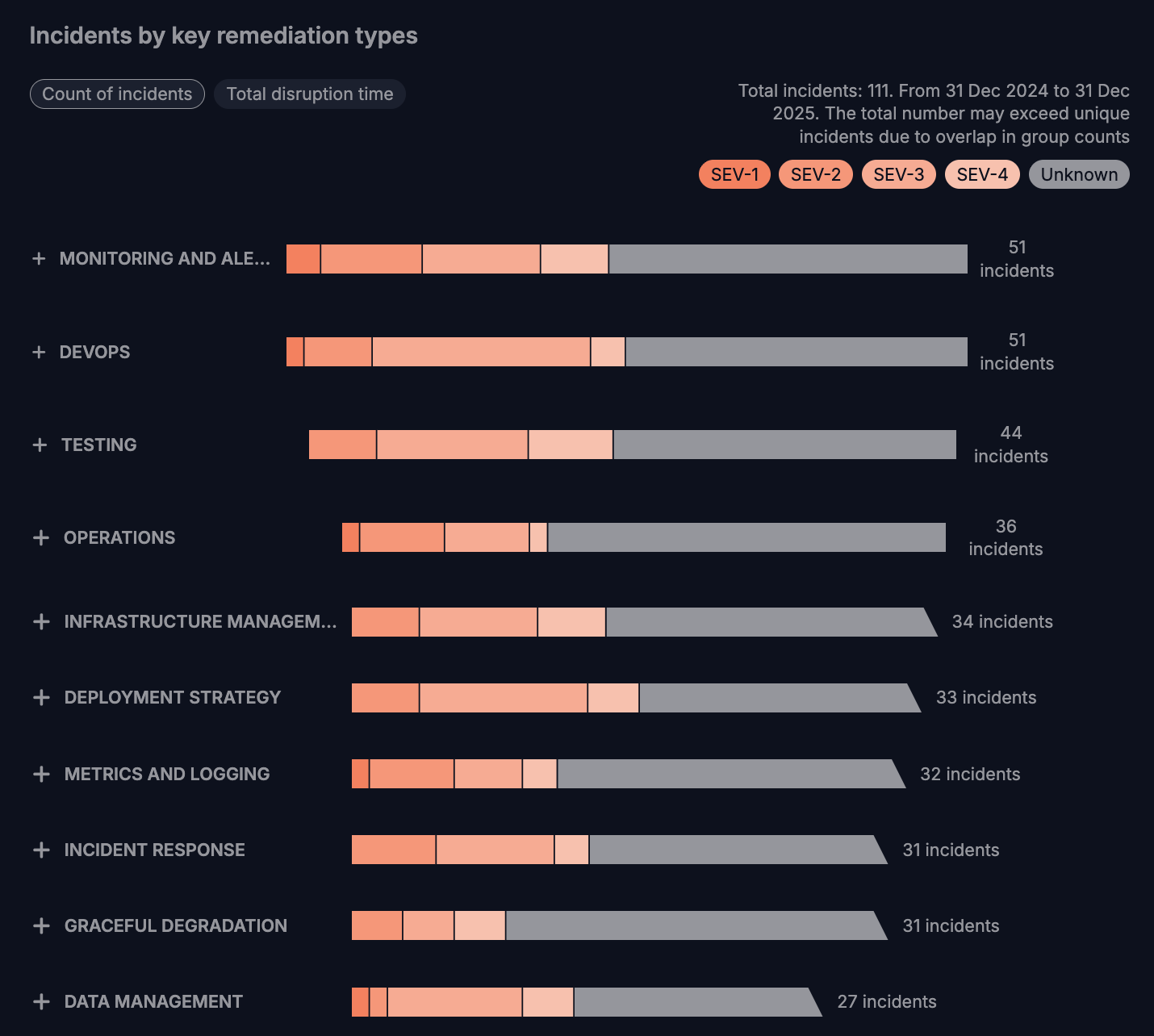 remediation types