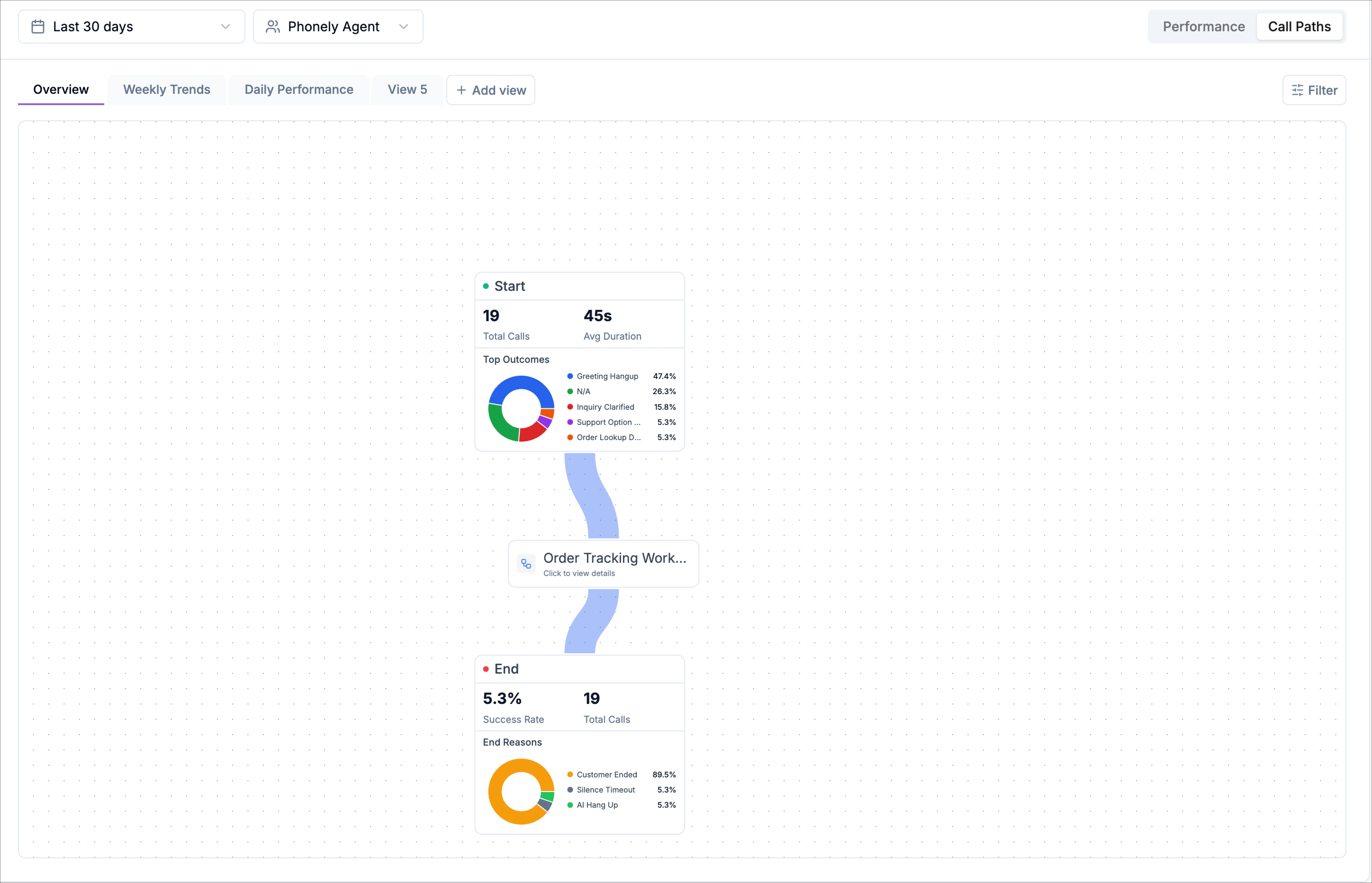 Call Paths Perfomance Call Paths Perfomance