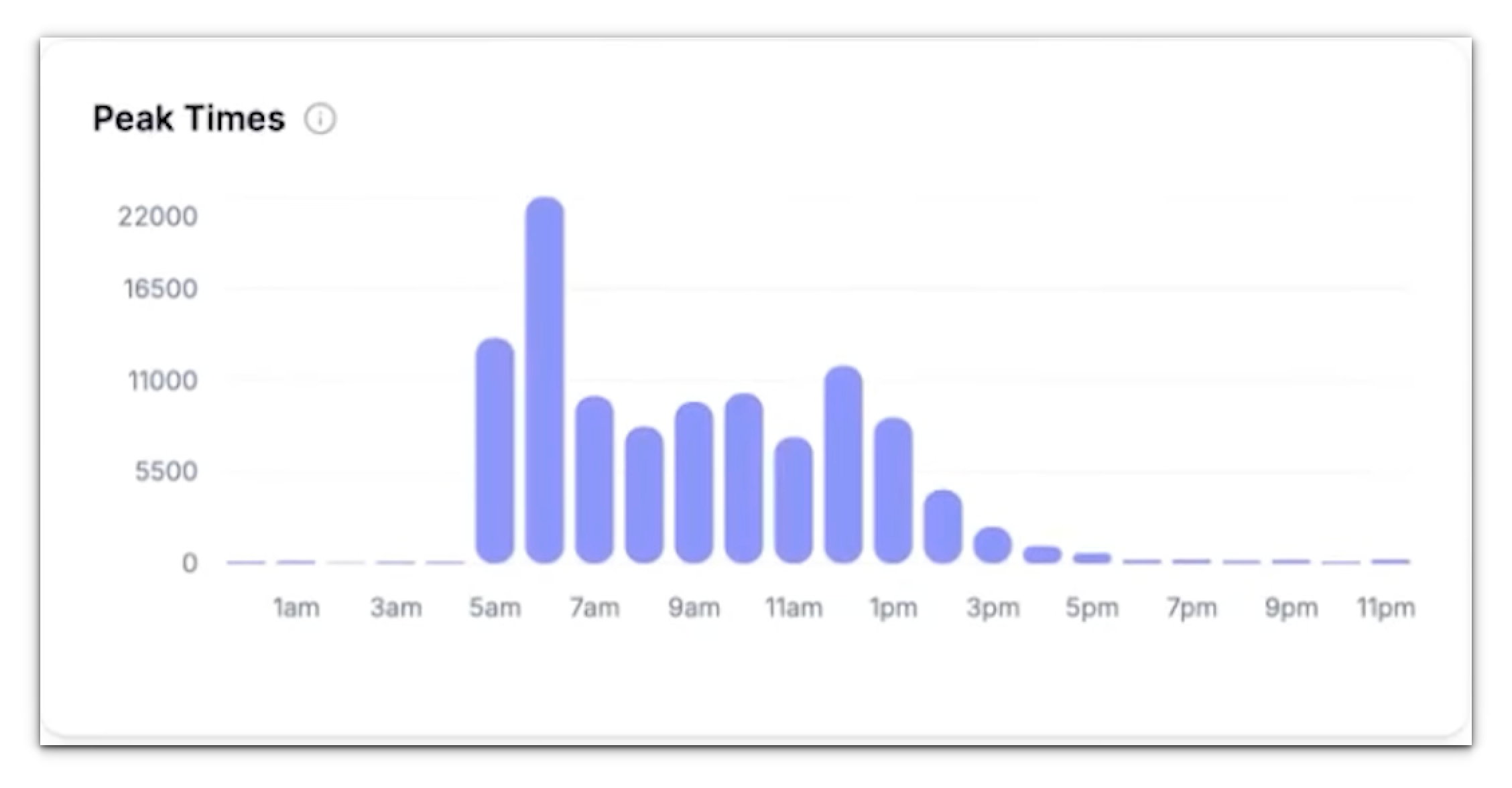 Peak Times Metric Phonely Pn