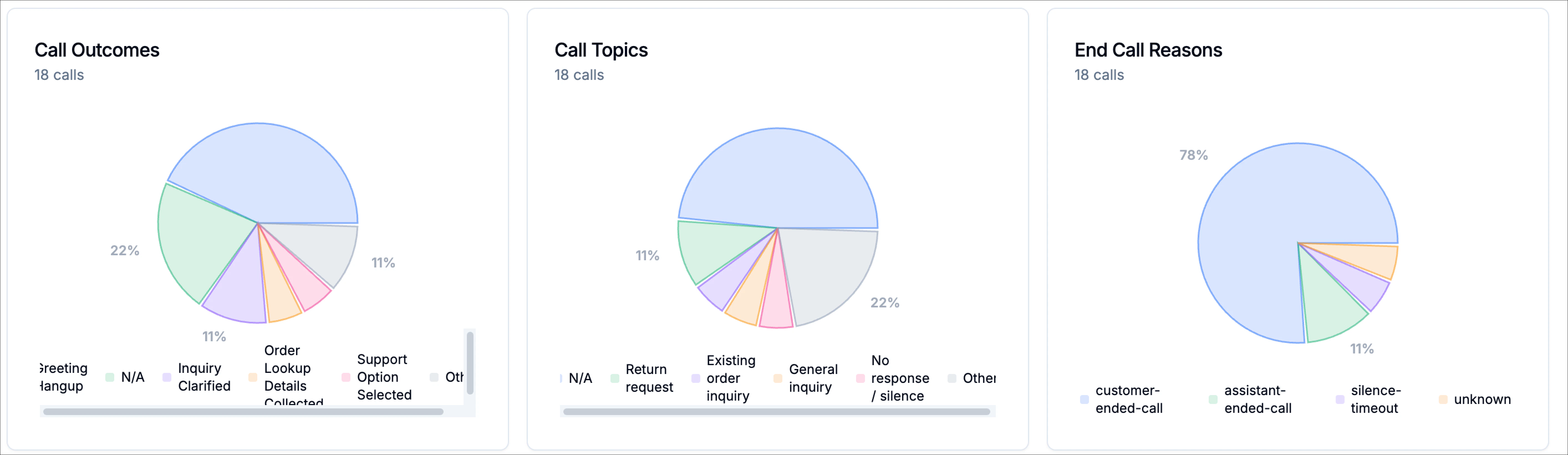 Outcomes Topics End Call Reasons