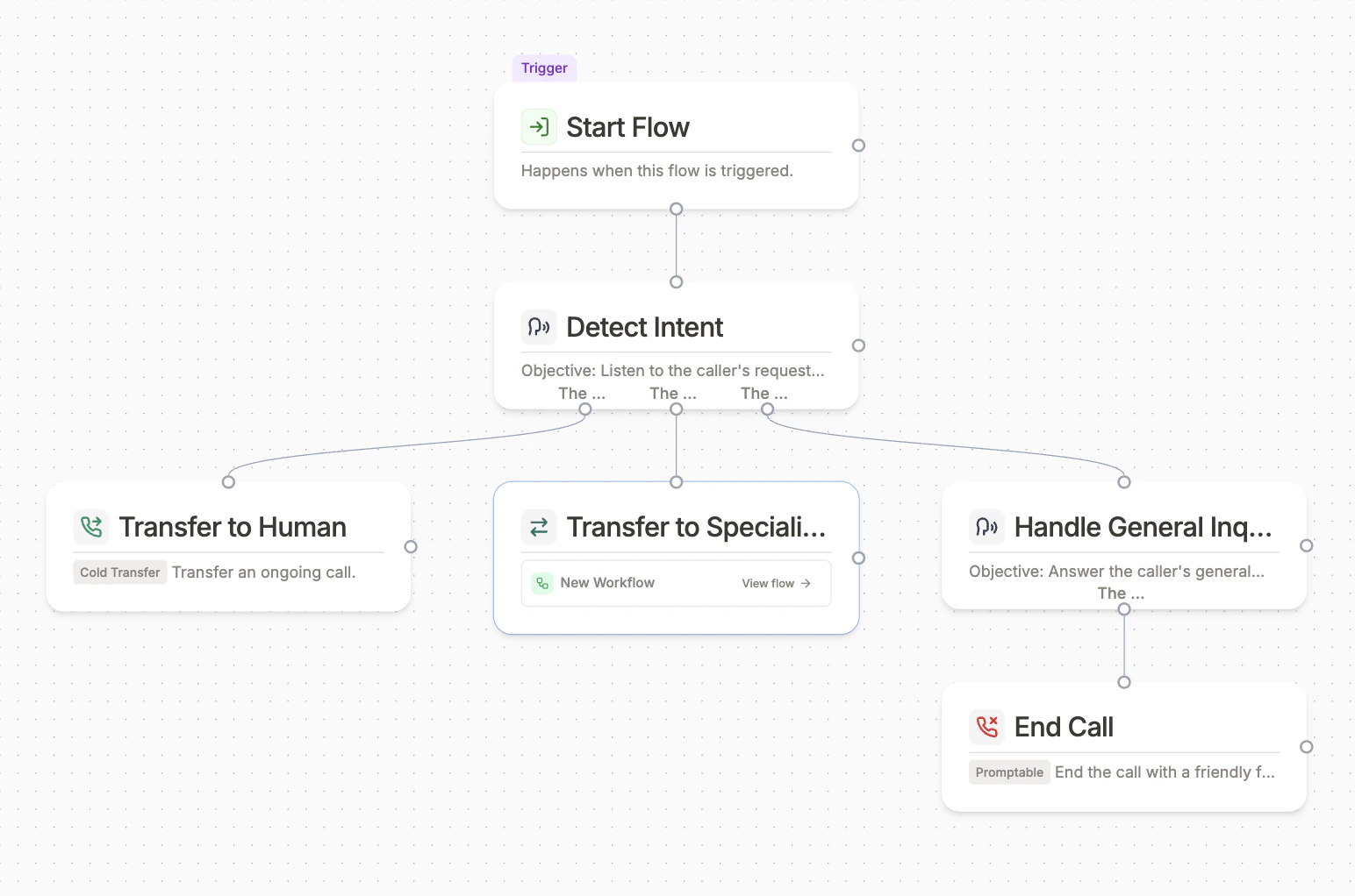 Routing decision flow diagram