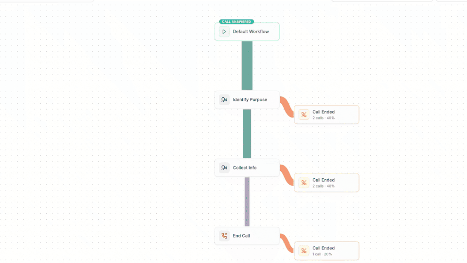 Flow builder in action