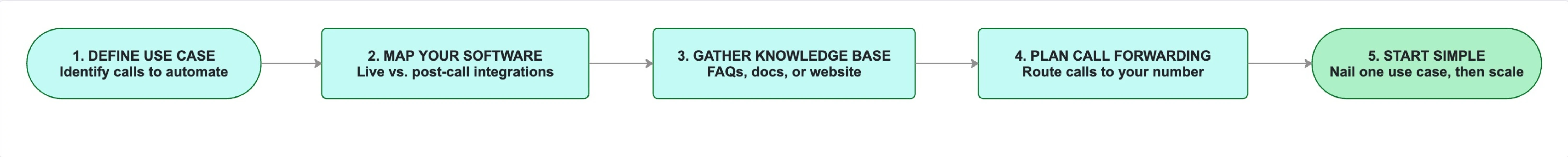 5-step planning checklist for building a Phonely agent