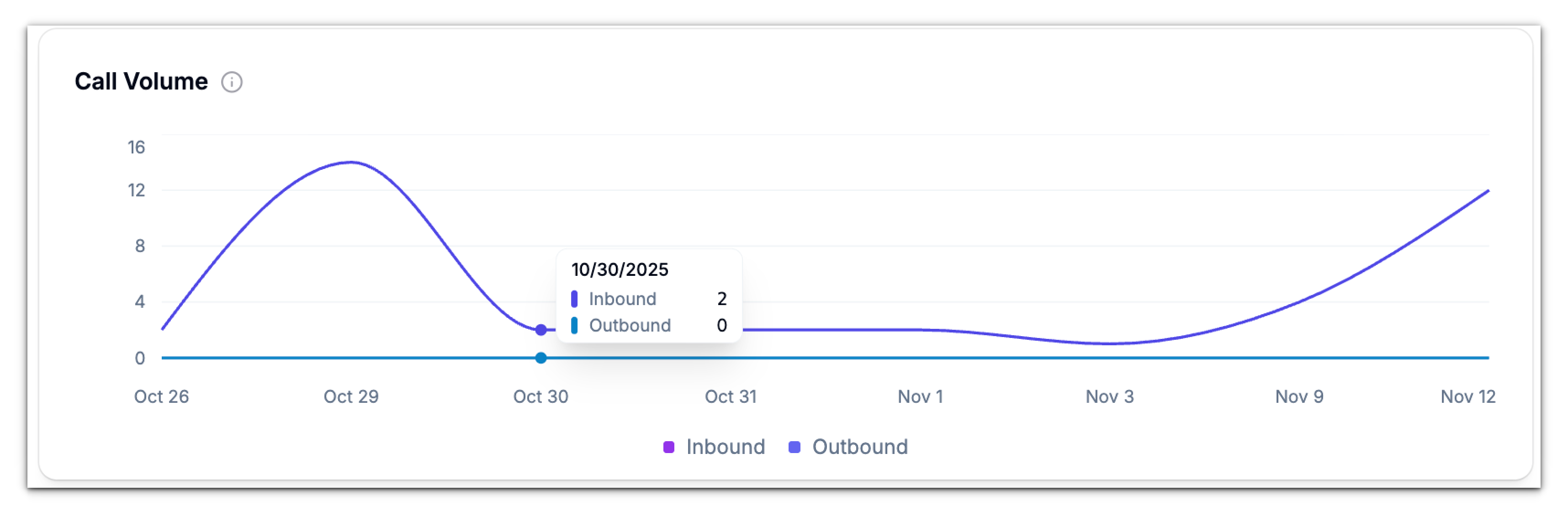 Call Volumues Phonely Pn