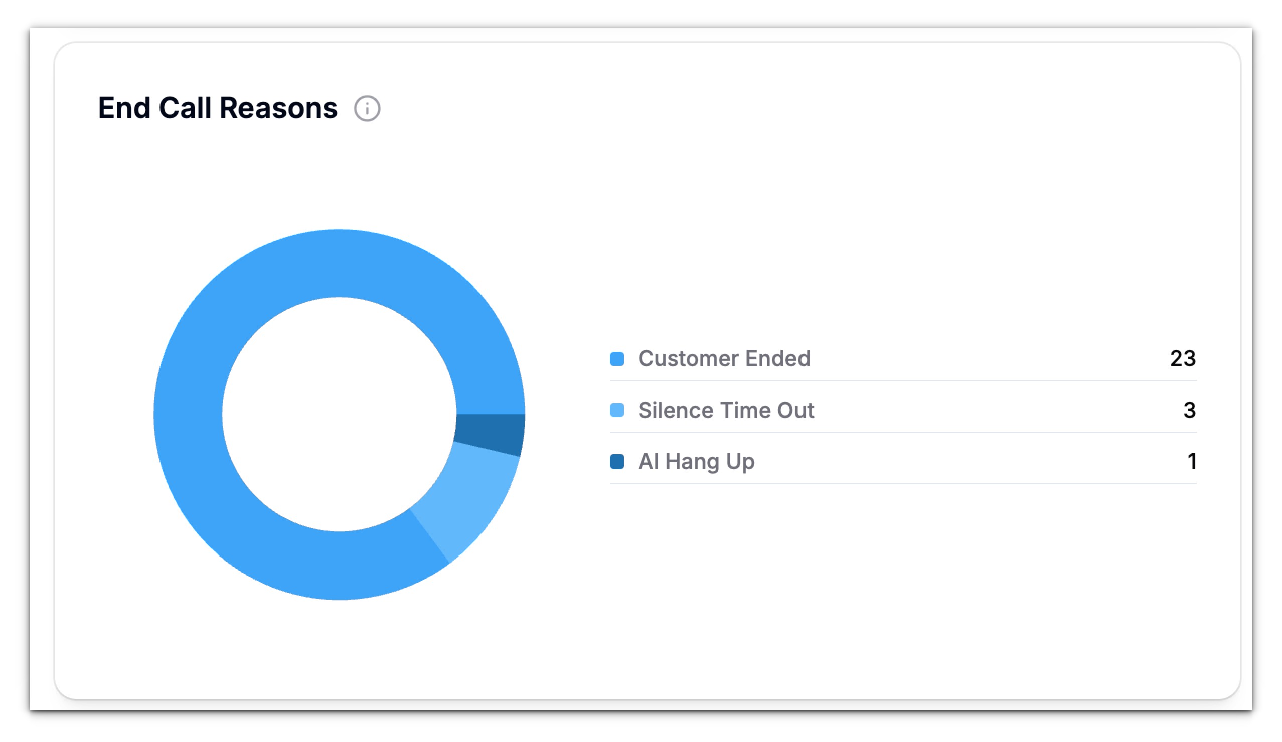 End Call Outcomes Pn