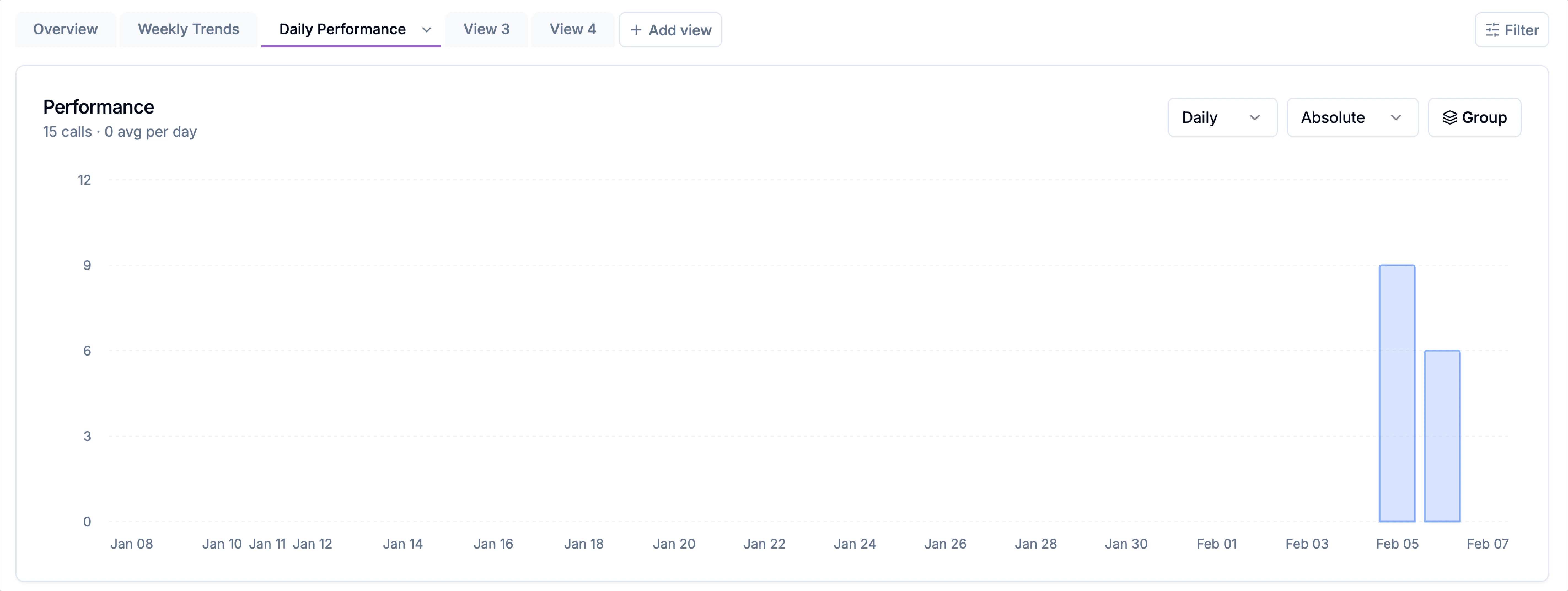Daily Perfomance View