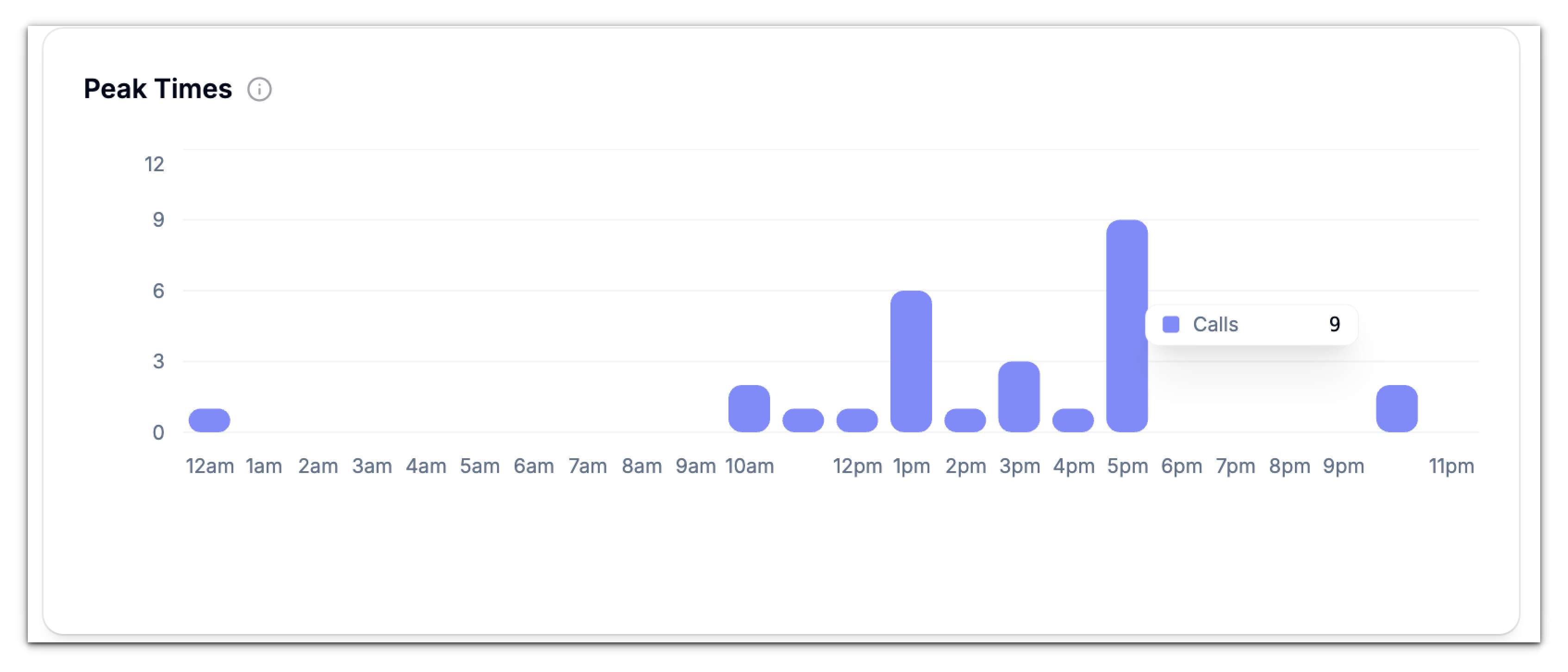 Peak Times Dashboard Pn
