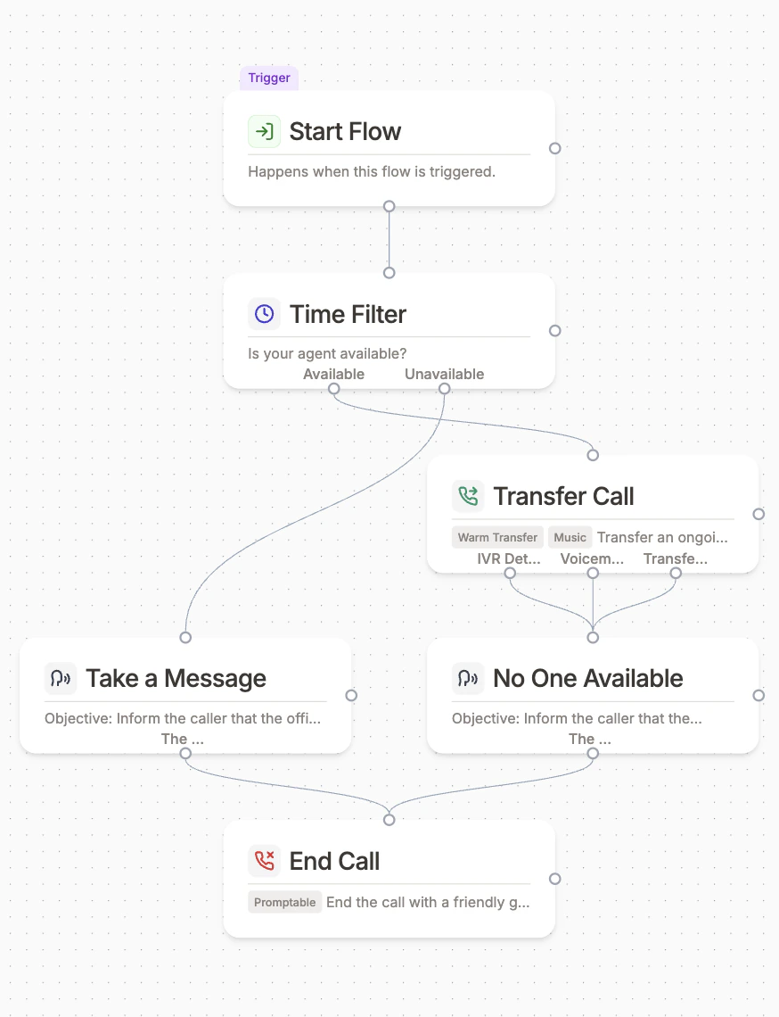 Routing flow in the Phonely builder