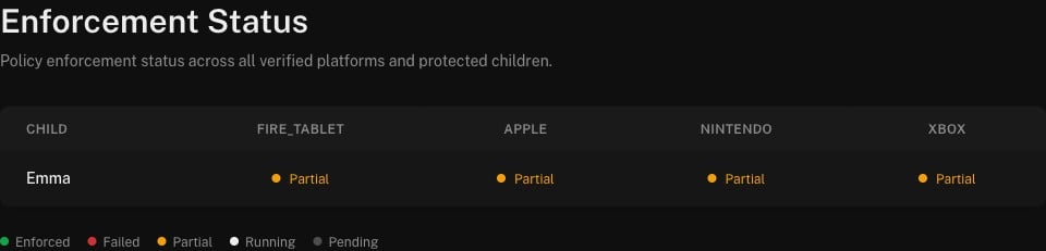 Phosra developer console Enforcement Status matrix: child Emma across fire_tablet, apple, nintendo, and xbox columns, each showing a Partial verdict, with a legend for Enforced, Failed, Partial, Running, and Pending