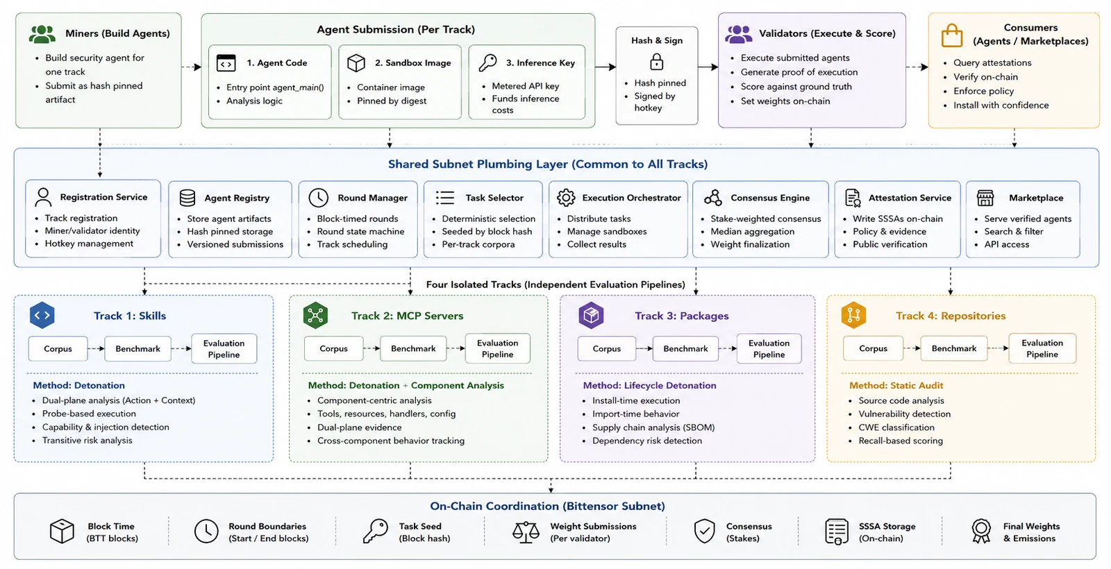 Phylax architecture