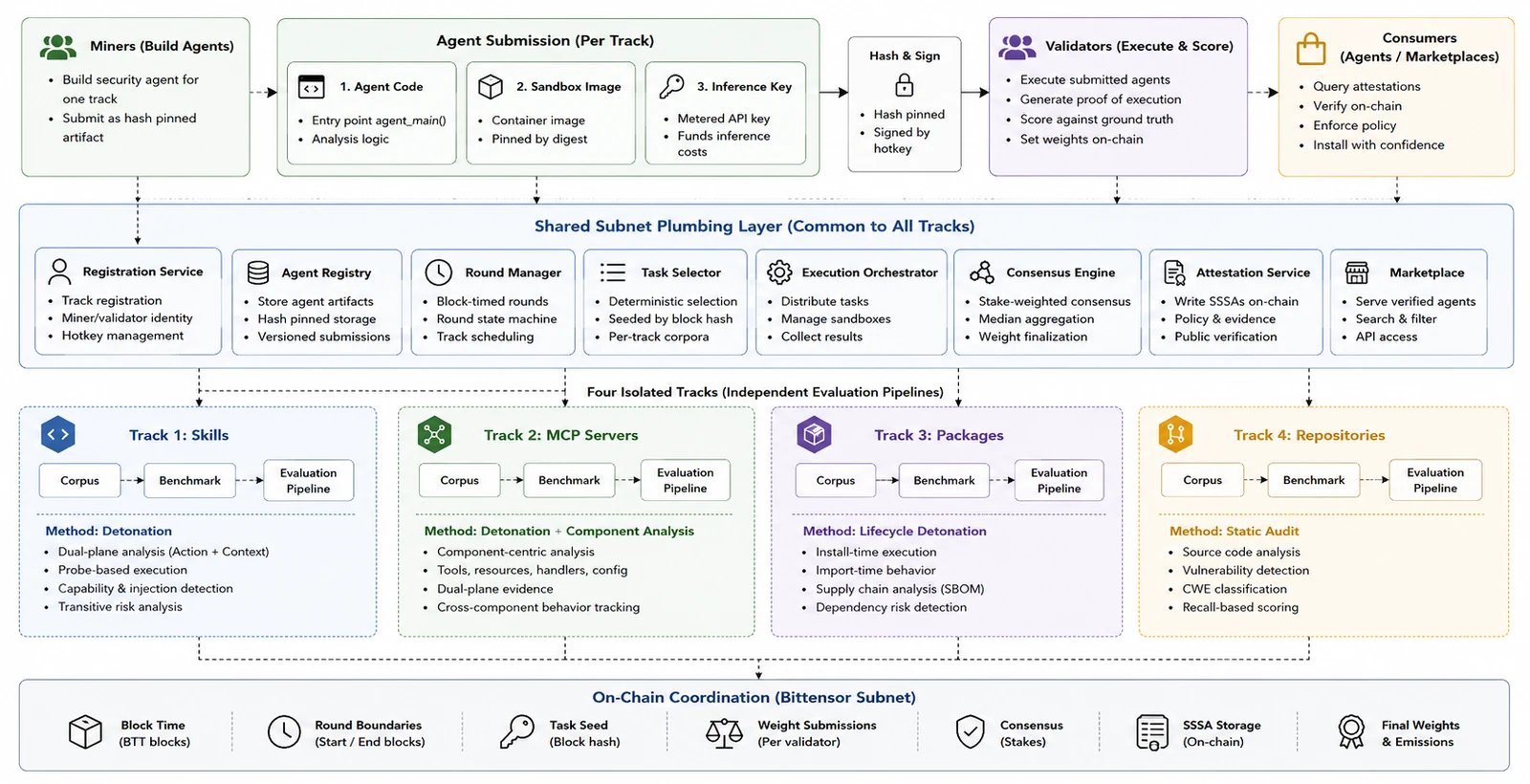 Phylax architecture