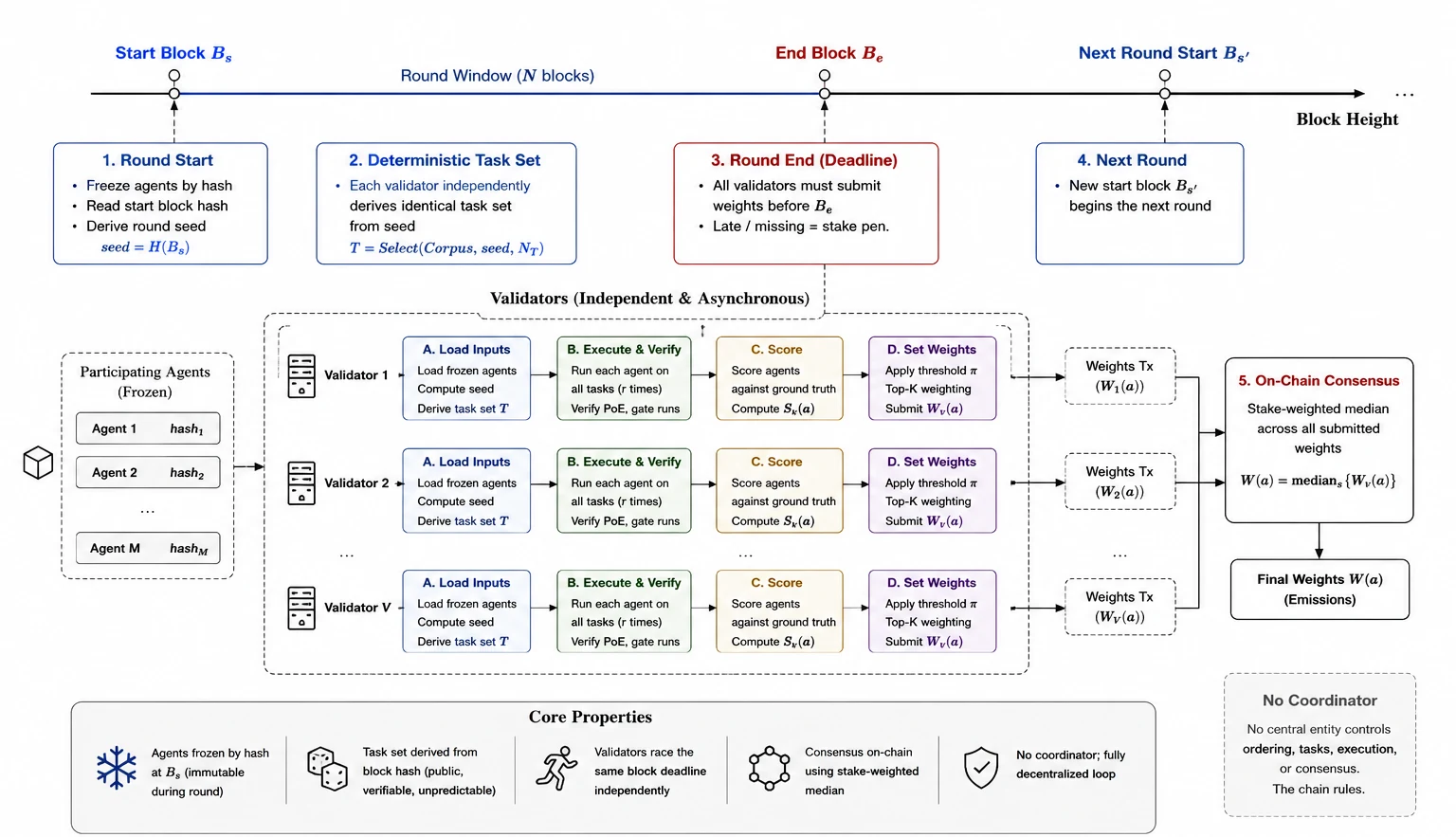 The round model