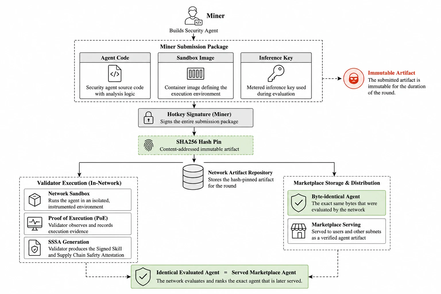 Miner submission flow