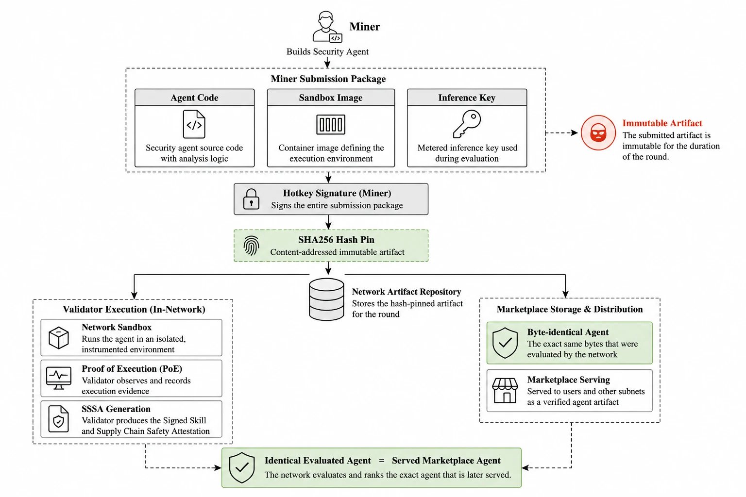 Miner submission flow