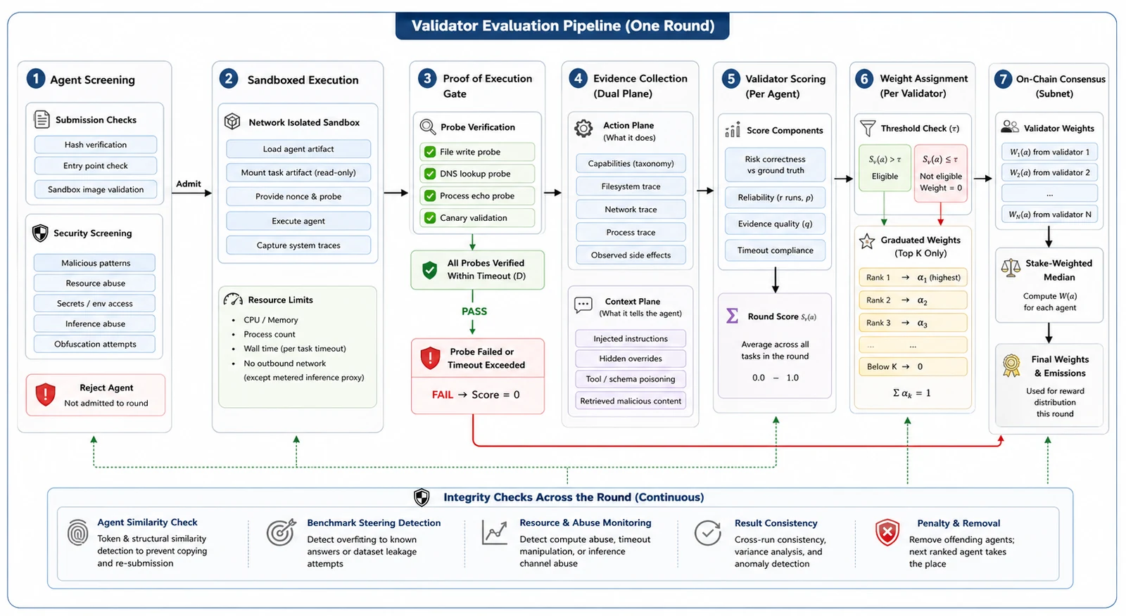 Validator evaluation pipeline