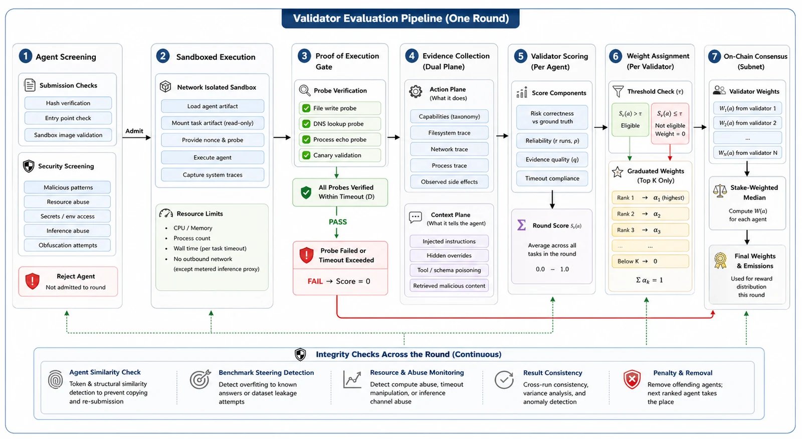 Validator evaluation pipeline