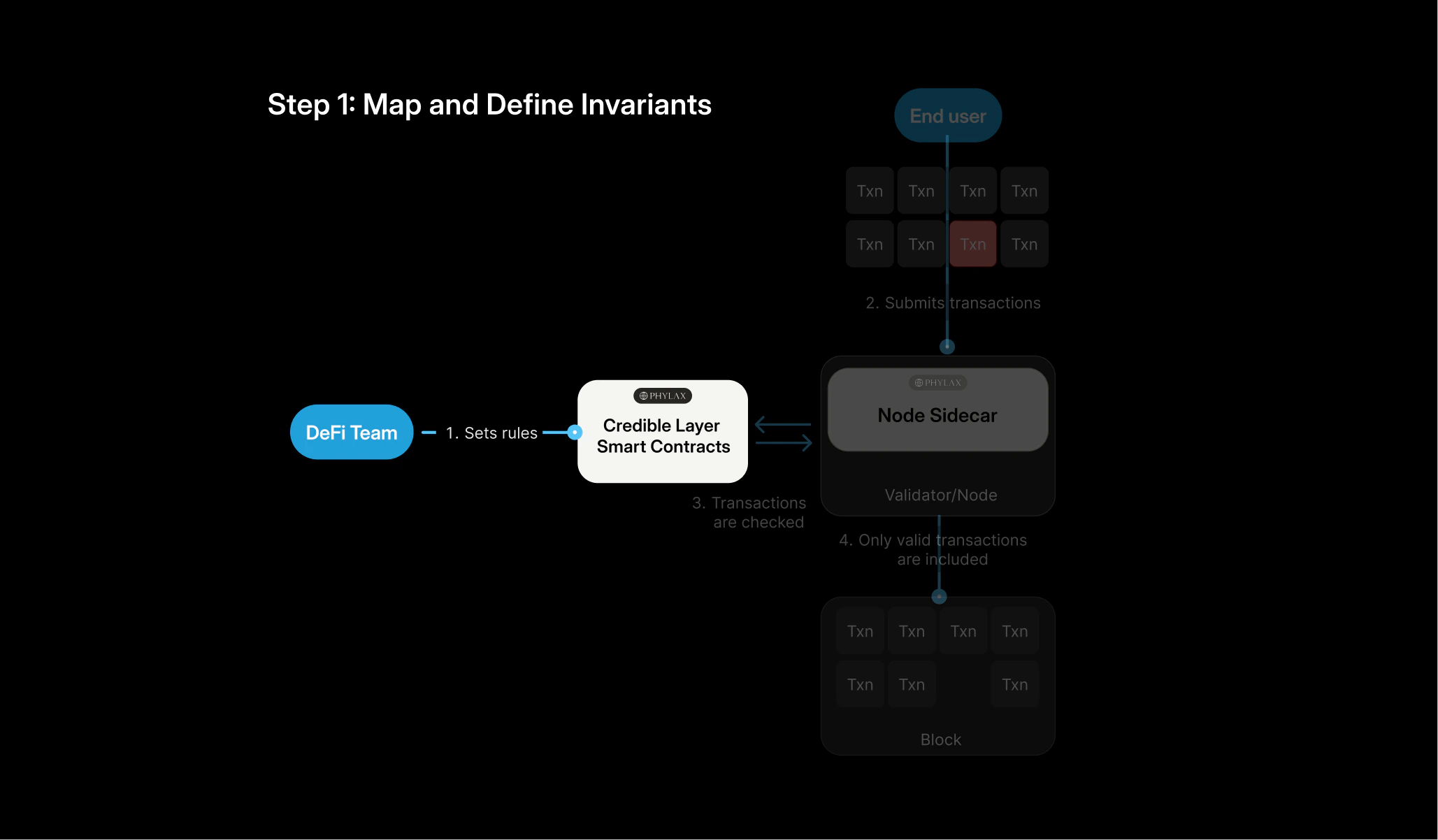 Mapping and defining invariants