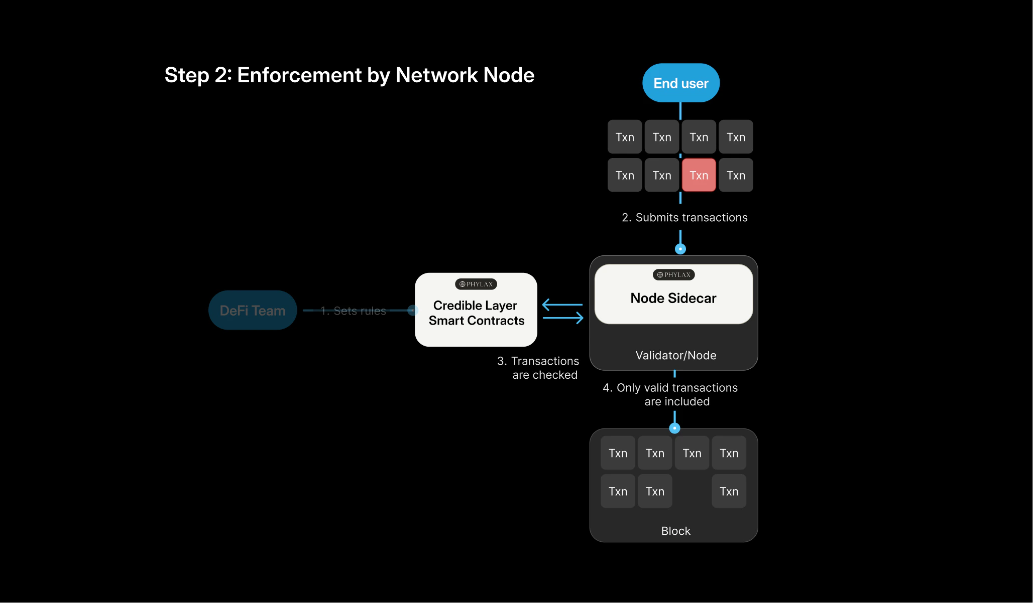 Submitting assertions for enforcement