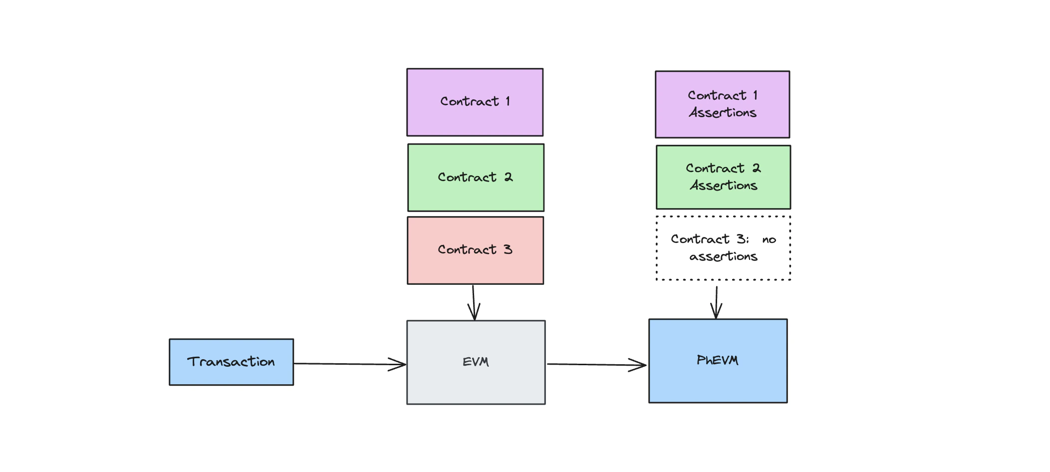 Each contract with assertions is checked by the sidecar