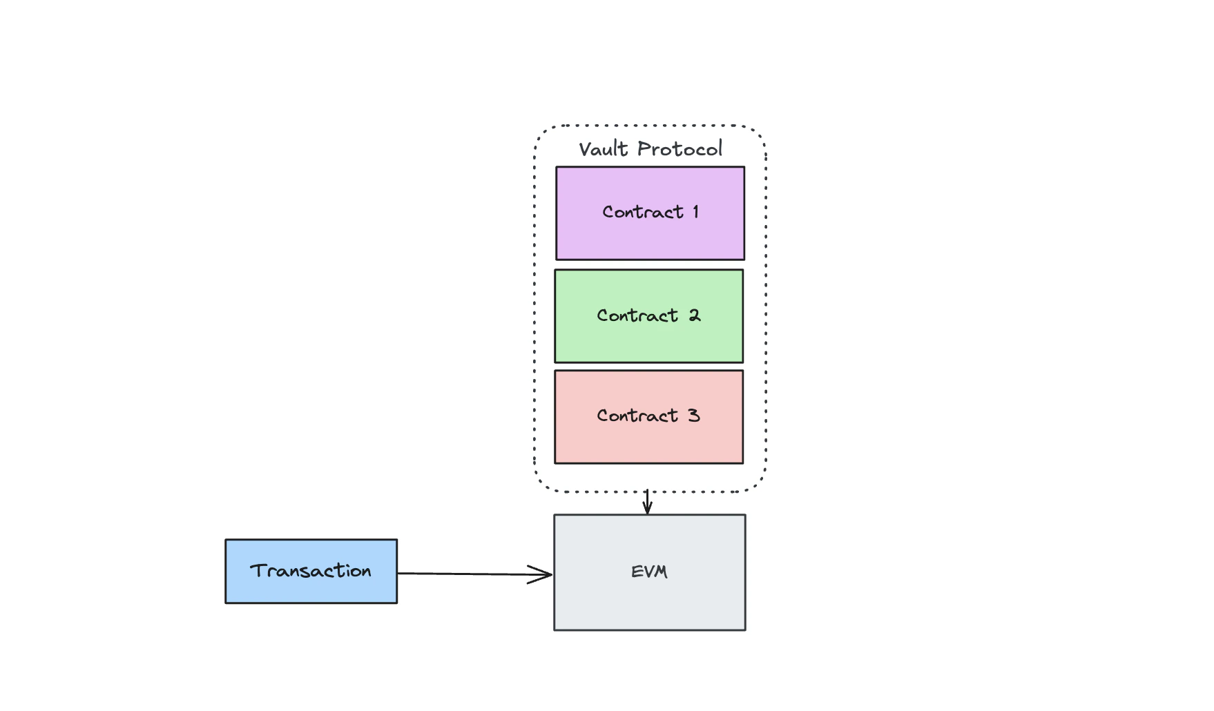 A single transaction can interact with multiple contracts