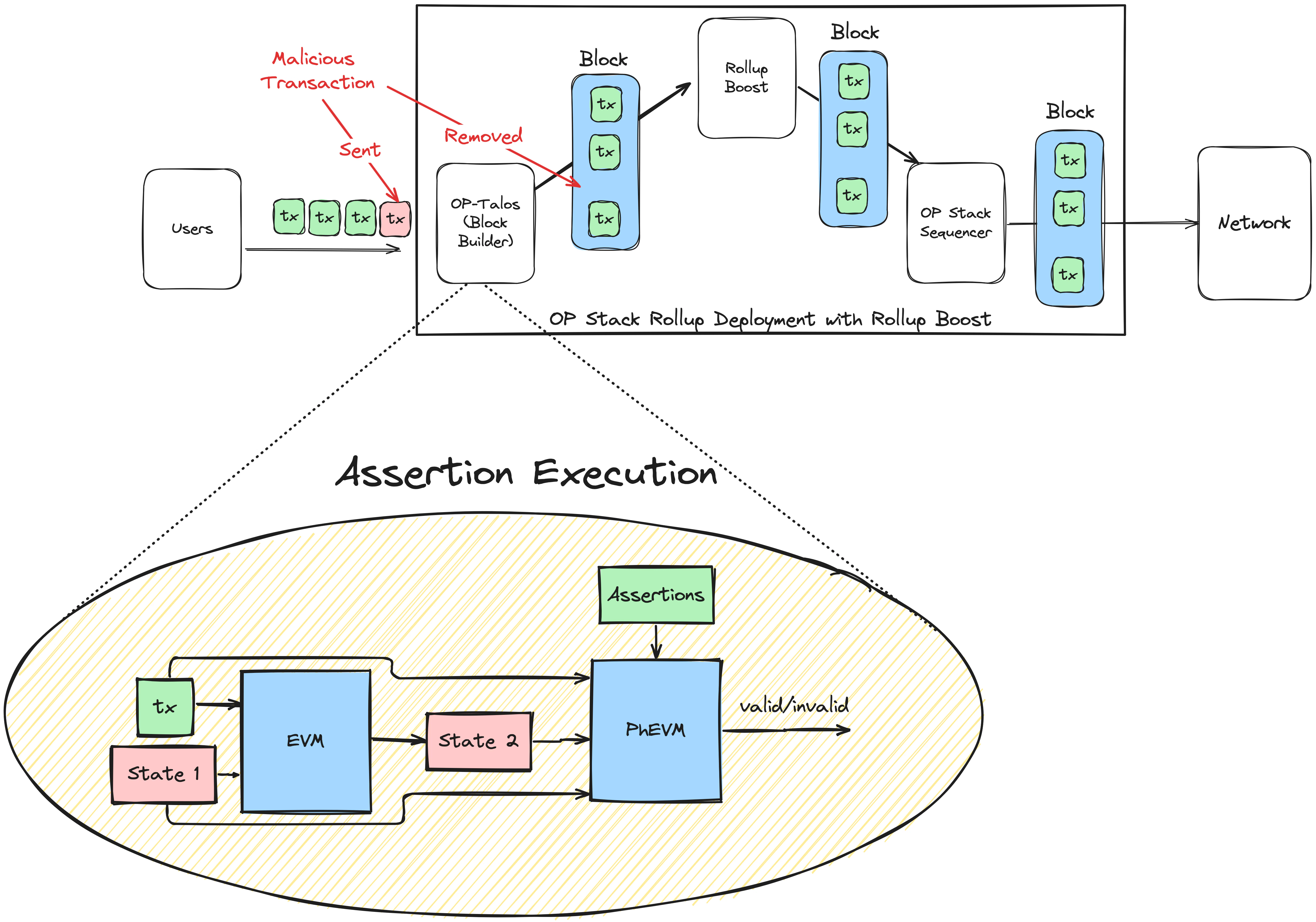 Transaction Flow