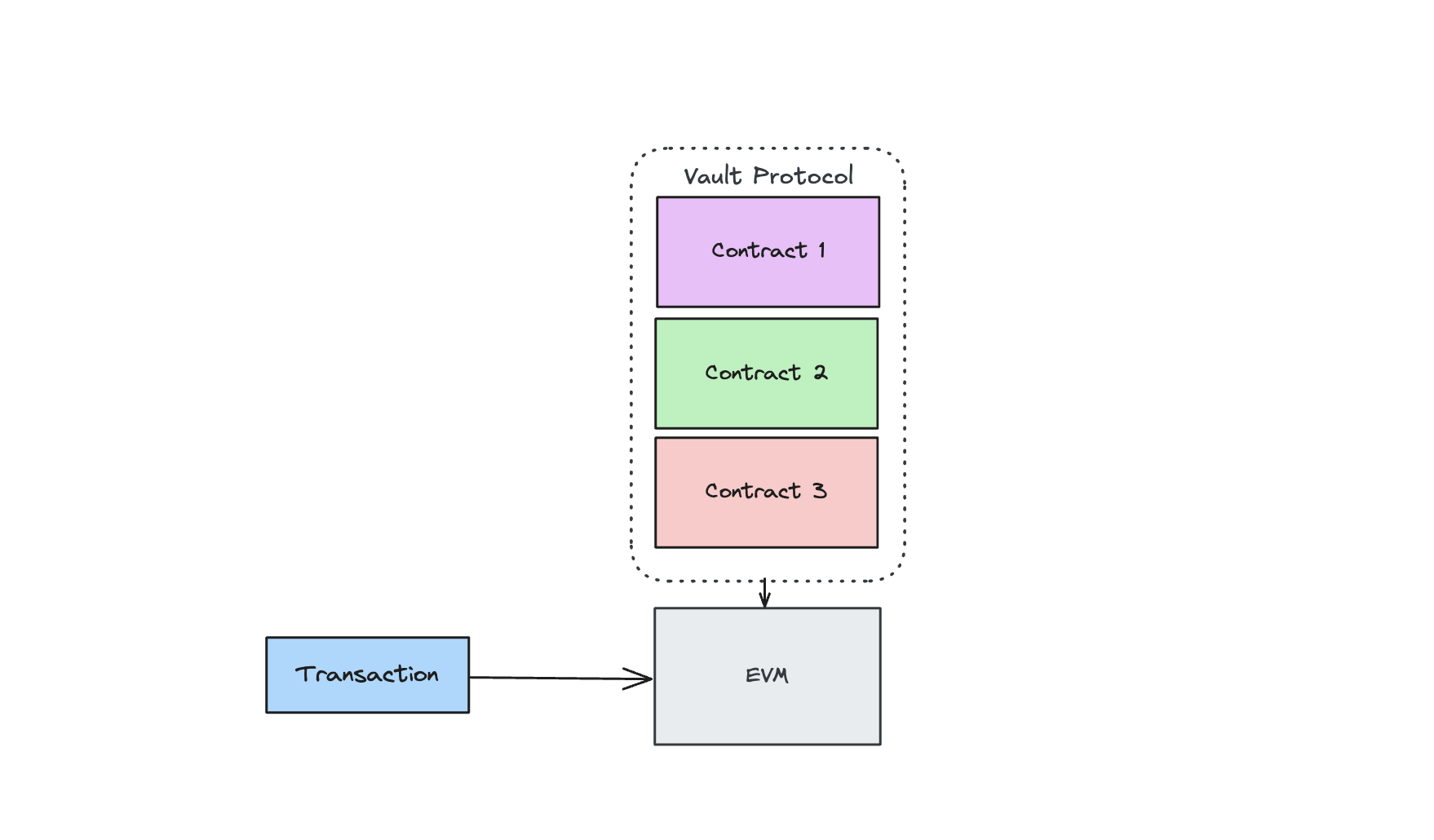 A single transaction can interact with multiple contracts