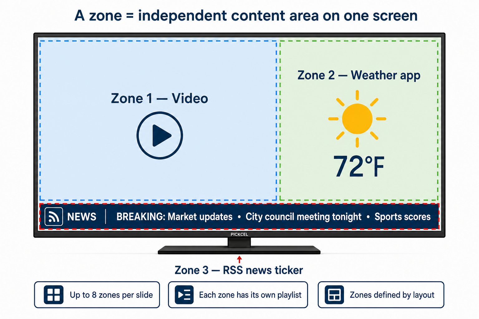Diagram of a digital signage screen with three zones, Zone 1 as a large video panel on the left, Zone 2 as a weather app on the top right, and Zone 3 as a full-width RSS news ticker bar along the bottom, with callouts for up to 8 zones per slide, independent playlists, and layout-defined boundaries