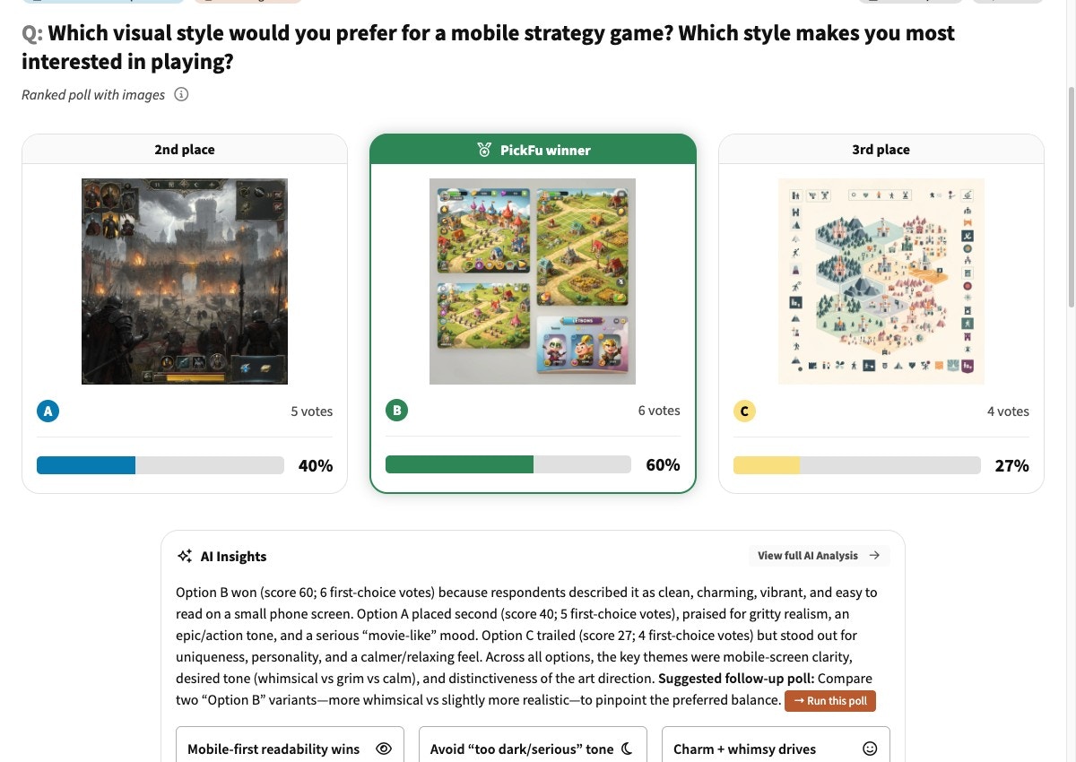 PickFu ranked poll comparing three art styles for a mobile strategy game with vote share and AI insights