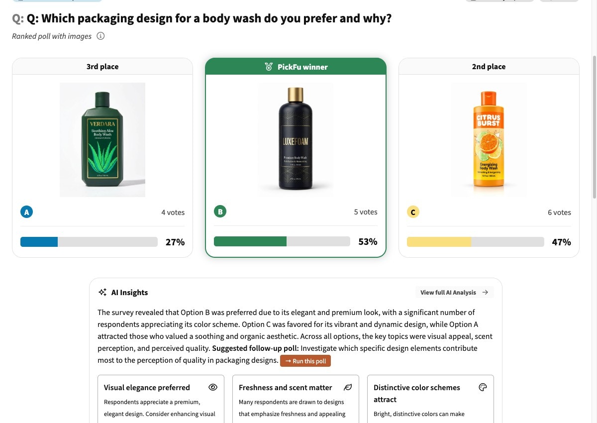 PickFu ranked poll comparing three body wash packaging designs with vote share and AI insights