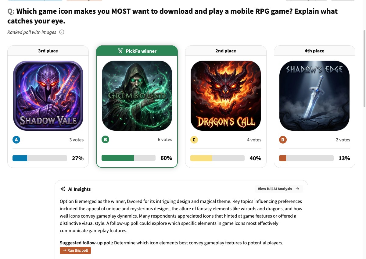 Example PickFu icon test: four mobile RPG game icons ranked by download intent with vote share and an AI summary of what catches the eye