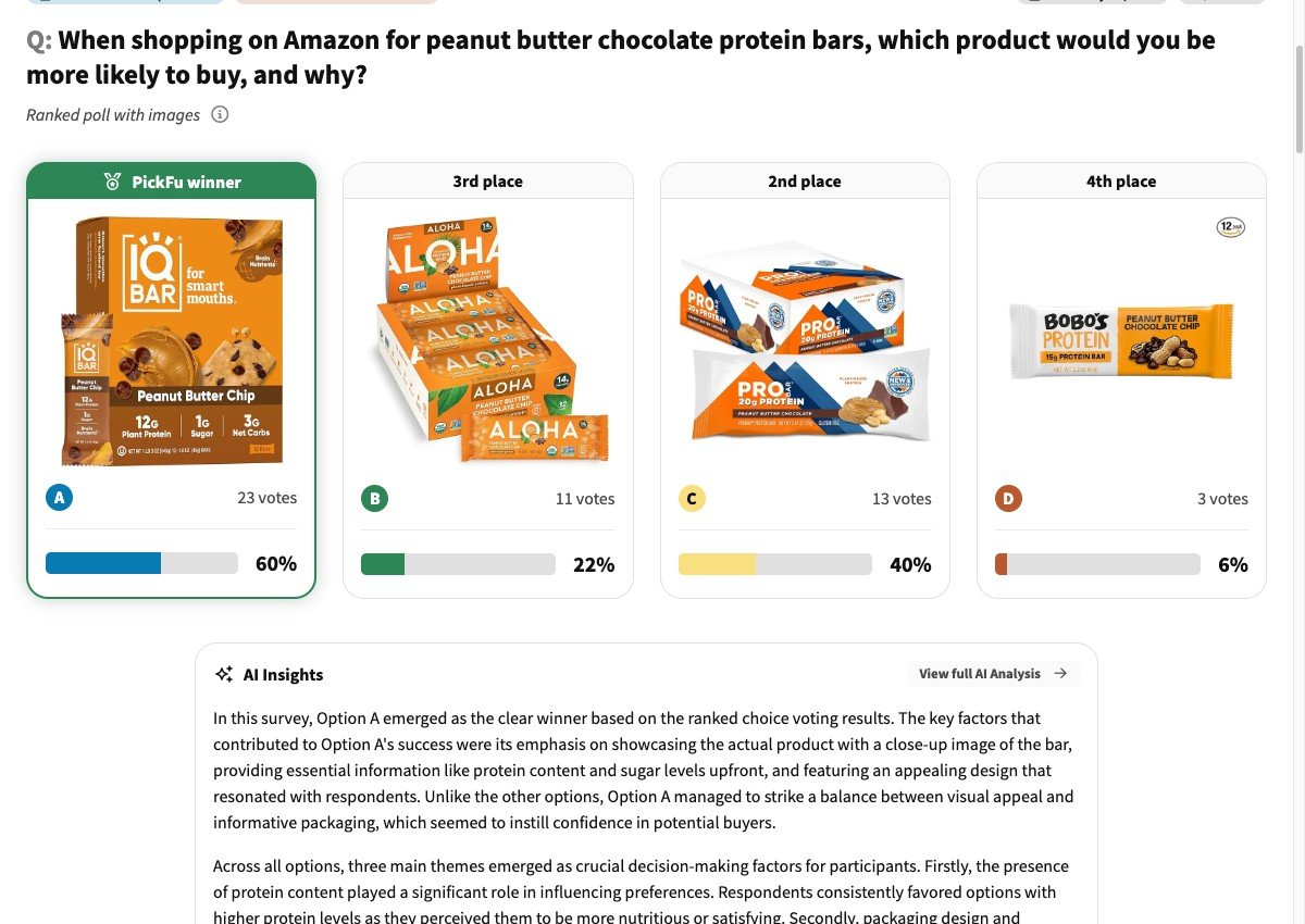 Example PickFu baseline test: a product main image ranked against three competitor main images with vote share and an AI summary