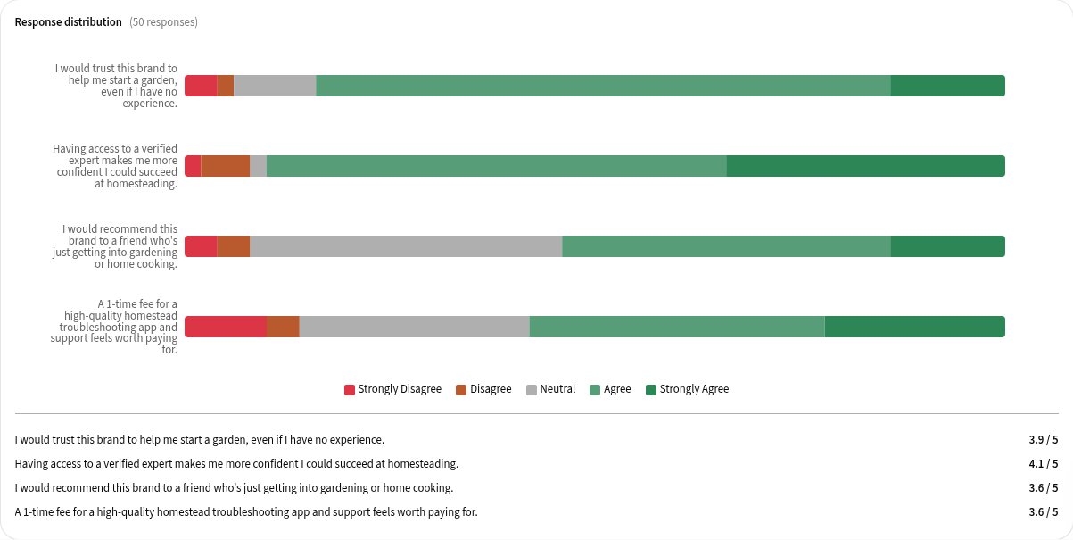 Likert Scale response distribution chart for four statements on a 5-point agreement scale, with the mean rating for each statement