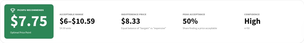 Van Westendorp results summary showing the PickFu recommended price, acceptable range, indifference price, peak acceptance, and confidence