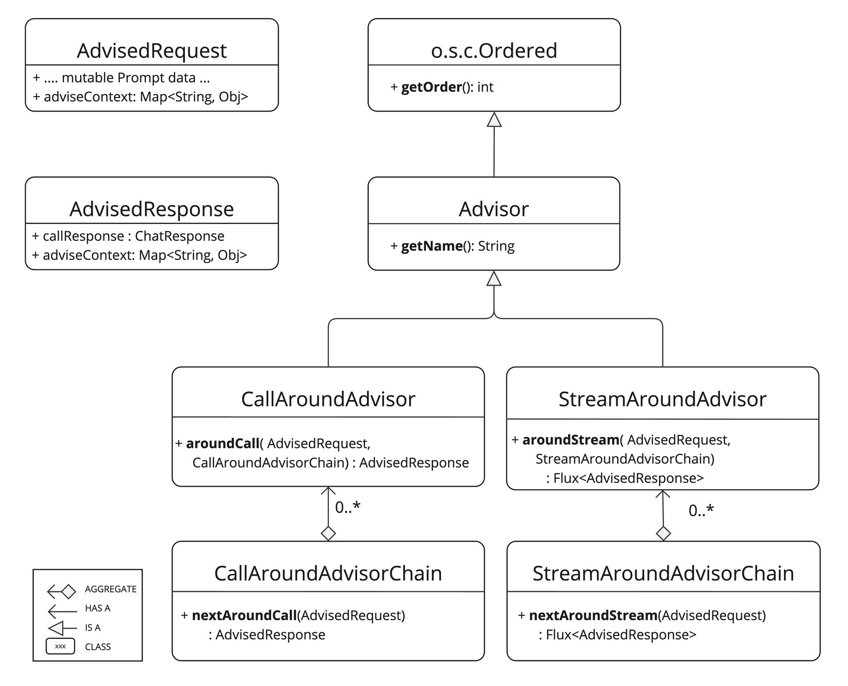 增强器 API - 零基础入门Java AI