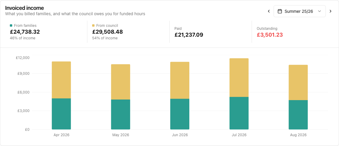 The Invoiced income card showing From families and From council totals with their share of income, Paid and Outstanding, above five monthly bars each stacked teal for families and amber for the council