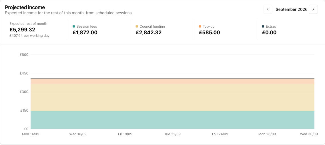 The Projected income card showing the month's expected total and per-working-day average, with session fees, council funding, top-up and extras stacked across the month
