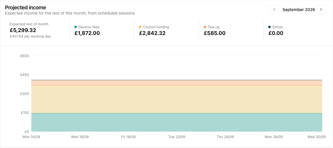 The Projected income card showing the month's expected total and per-working-day average, with session fees, council funding, top-up and extras stacked across the month