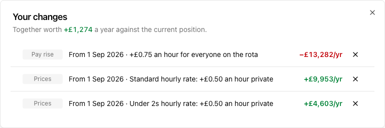 The changes dialog: a pay rise costing £13,282, two price rises worth £9,953 and £4,603, together worth £1,274