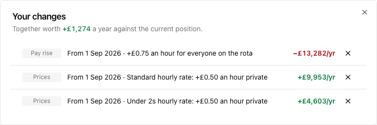 The changes dialog: a pay rise costing £13,282, two price rises worth £9,953 and £4,603, together worth £1,274