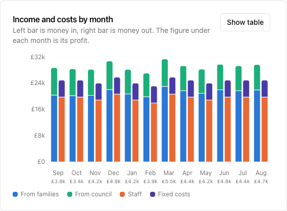 Income and costs by month: a bar of family and council income beside a bar of staff and fixed costs for each month