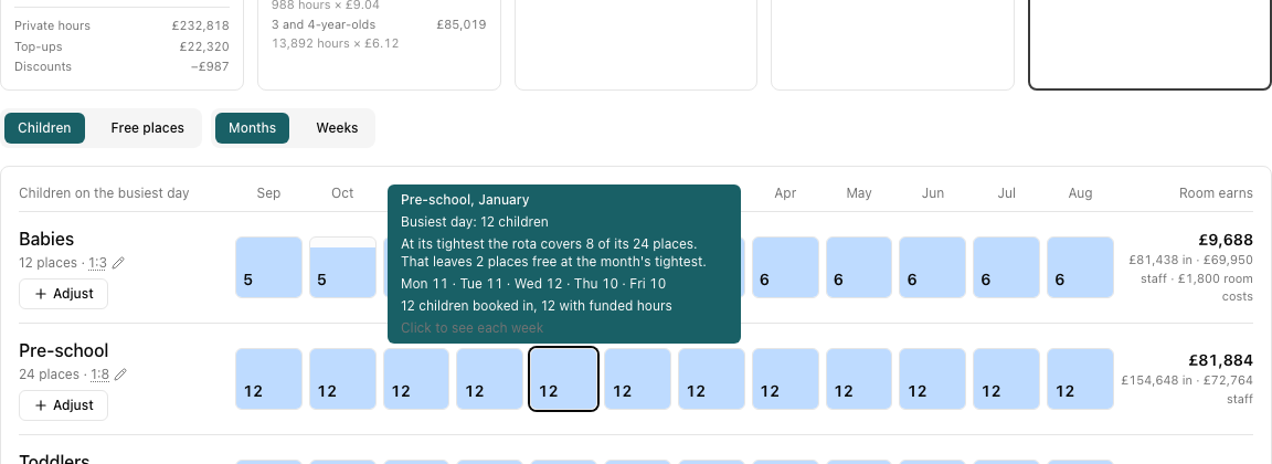 A month tooltip showing the busiest day, what caps the room, the count for each weekday and how many children have funded hours