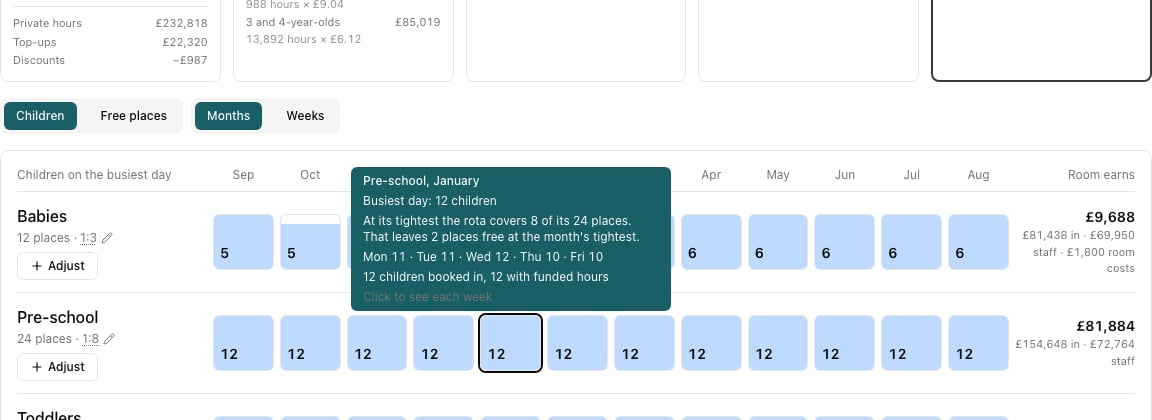 A month tooltip showing the busiest day, what caps the room, the count for each weekday and how many children have funded hours