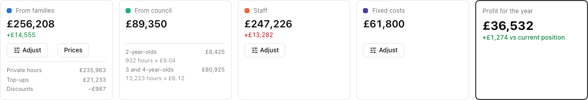 The five figures with both changes in: staff up £13,282, families up £14,555, profit £36,532