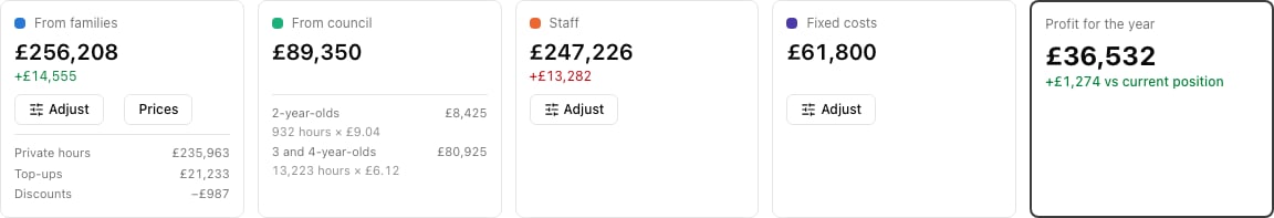 The five figures with both changes in: staff up £13,282, families up £14,555, profit £36,532