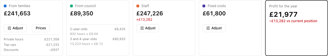 The five figures with staff up £13,282 and profit down to £21,977