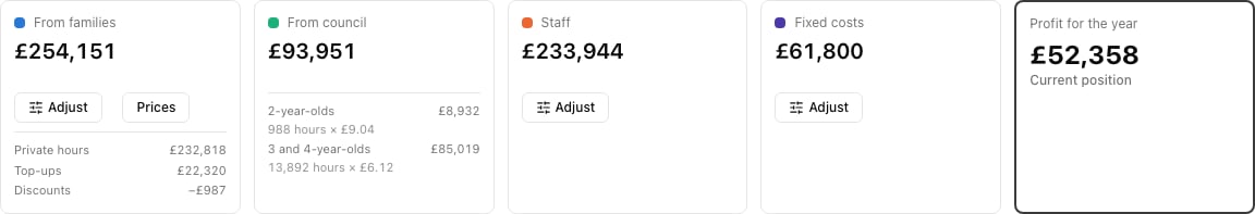 The five figures across the top of the planner: from families, from council, staff, fixed costs and profit for the year