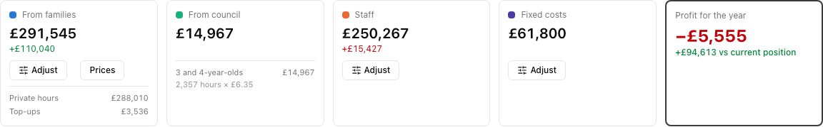 The five figures on next year with the plan in: families up £110,040, staff up £15,427, profit −£5,555